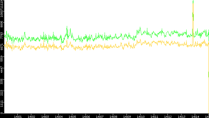 Entropy of Port vs. Time