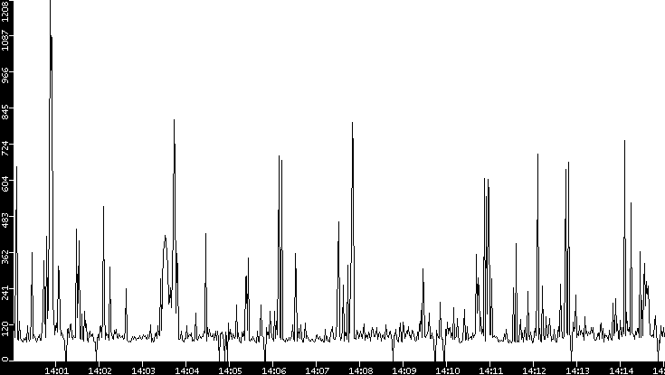 Average Packet Size vs. Time