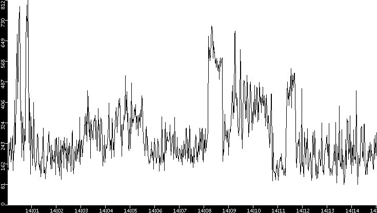 Average Packet Size vs. Time