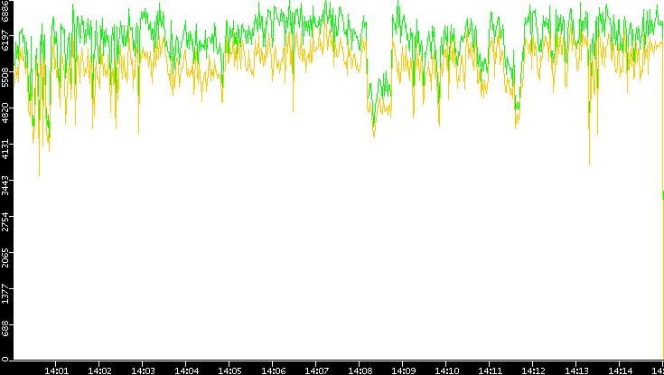 Entropy of Port vs. Time