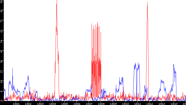 Nb. of Packets vs. Time
