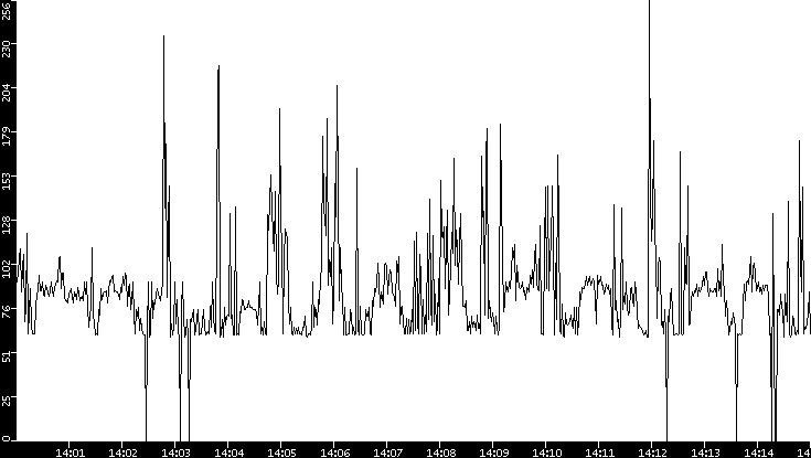 Average Packet Size vs. Time