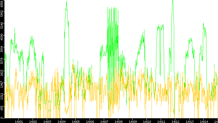 Entropy of Port vs. Time