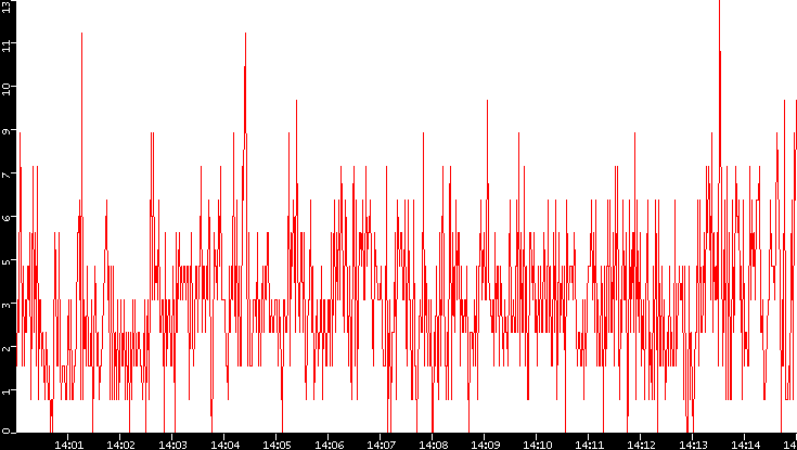 Nb. of Packets vs. Time