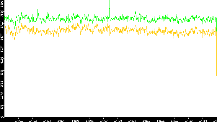 Entropy of Port vs. Time