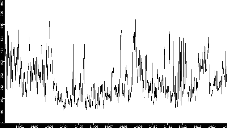 Average Packet Size vs. Time