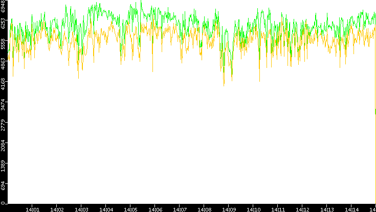 Entropy of Port vs. Time
