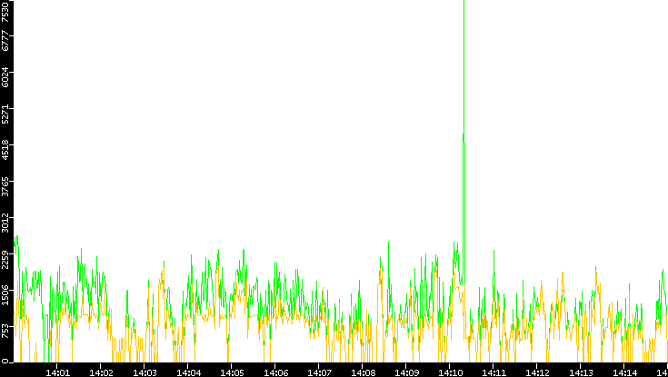 Entropy of Port vs. Time