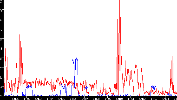 Nb. of Packets vs. Time