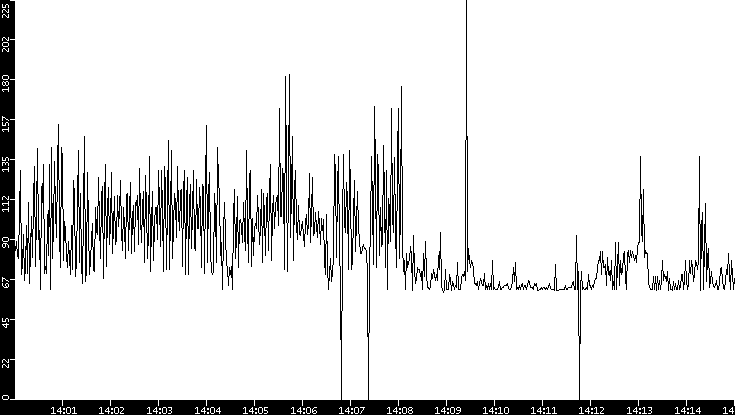 Average Packet Size vs. Time