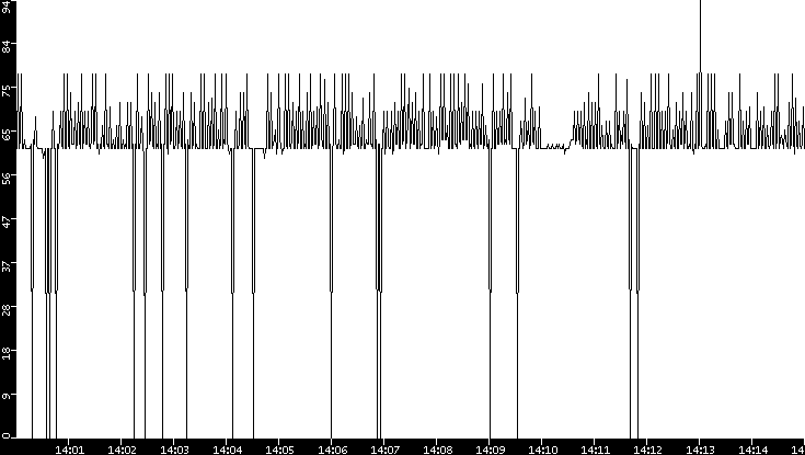 Average Packet Size vs. Time