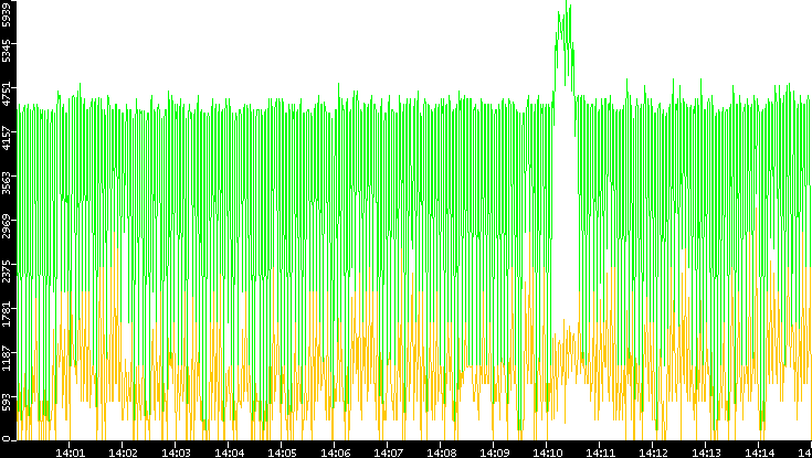 Entropy of Port vs. Time