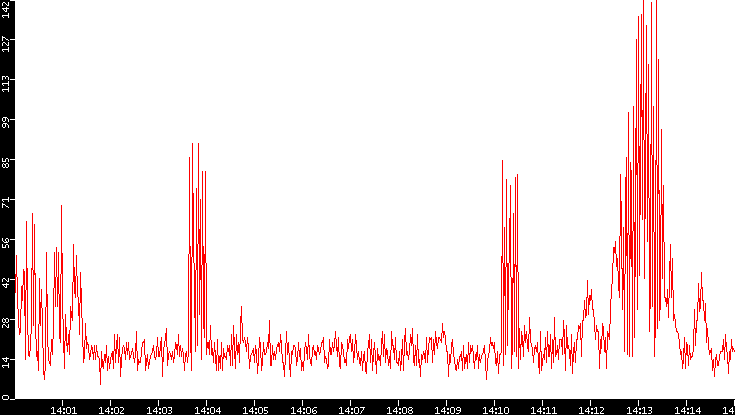 Nb. of Packets vs. Time
