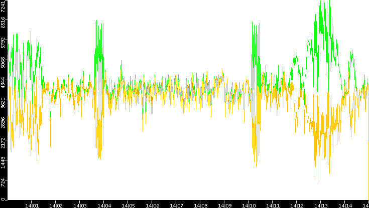 Entropy of Port vs. Time