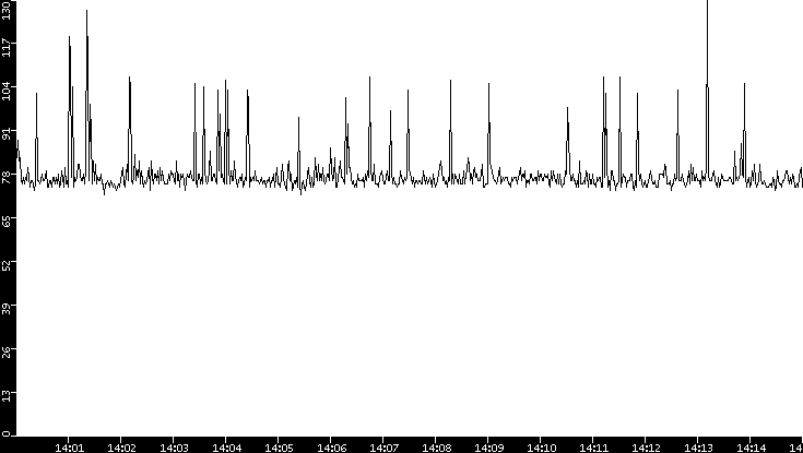 Average Packet Size vs. Time