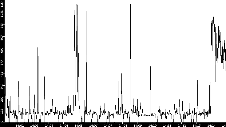Average Packet Size vs. Time