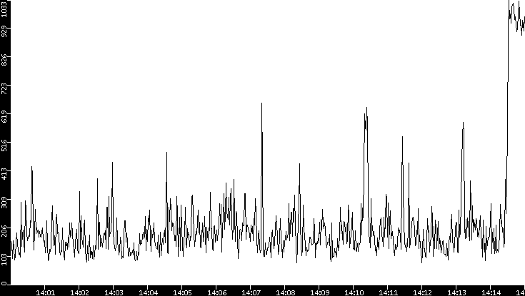 Average Packet Size vs. Time