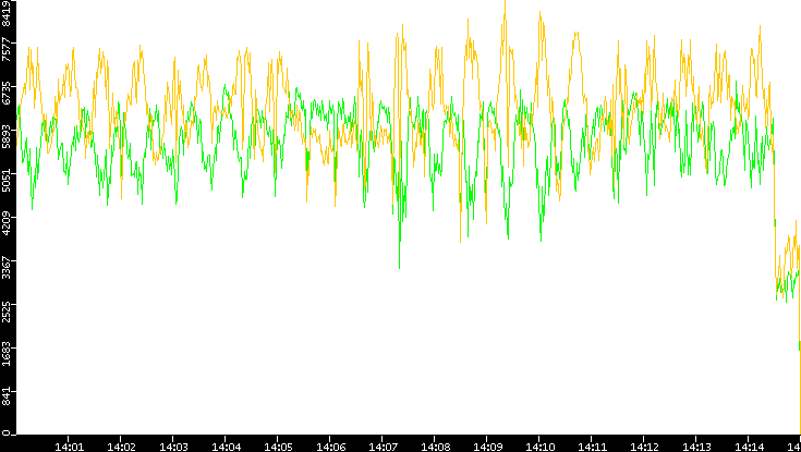Entropy of Port vs. Time