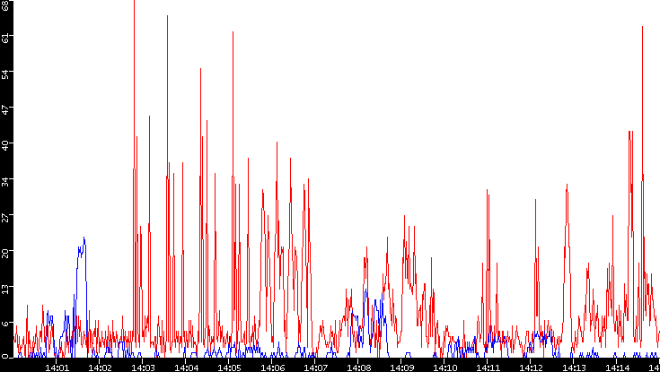 Nb. of Packets vs. Time