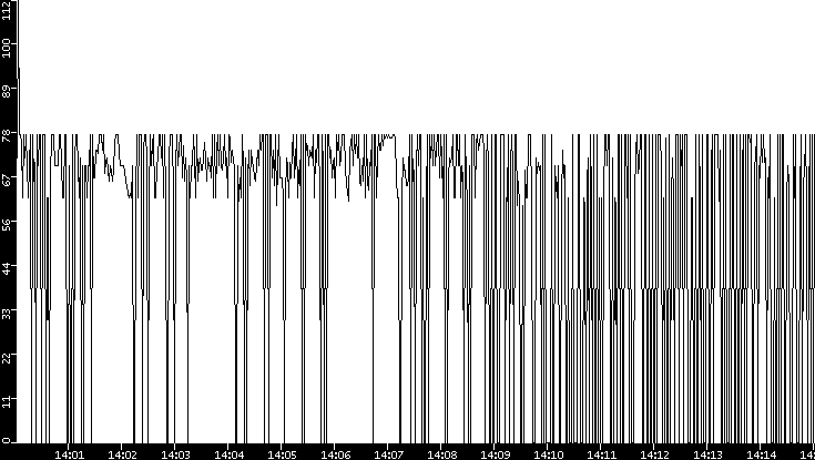 Average Packet Size vs. Time