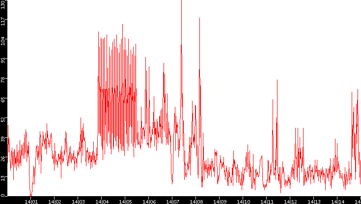 Nb. of Packets vs. Time
