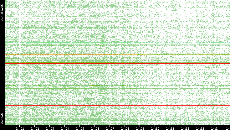 Dest. IP vs. Time