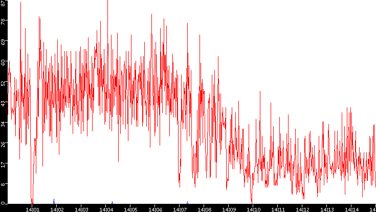 Nb. of Packets vs. Time