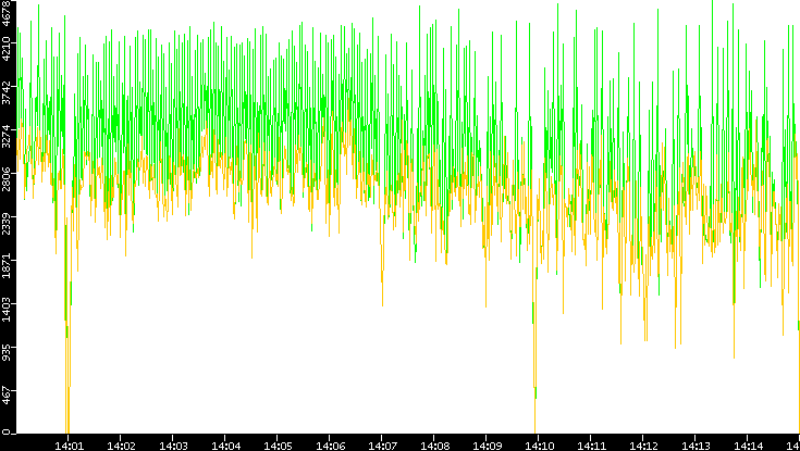 Entropy of Port vs. Time