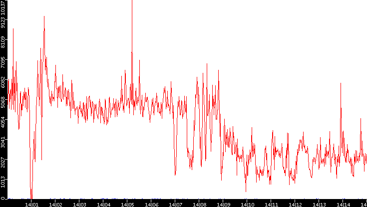 Nb. of Packets vs. Time