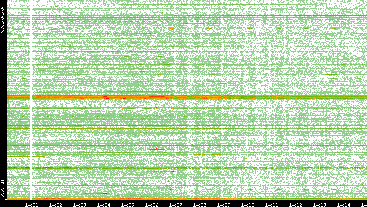 Dest. IP vs. Time