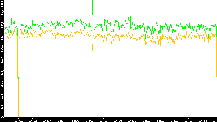 Entropy of Port vs. Time
