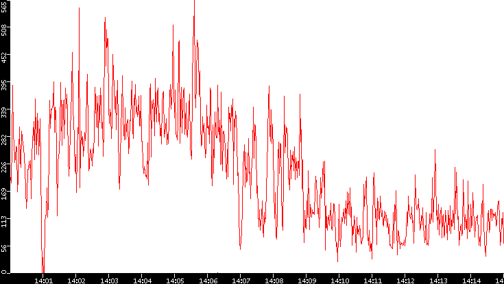 Nb. of Packets vs. Time