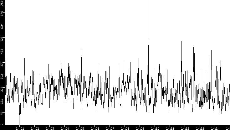 Average Packet Size vs. Time