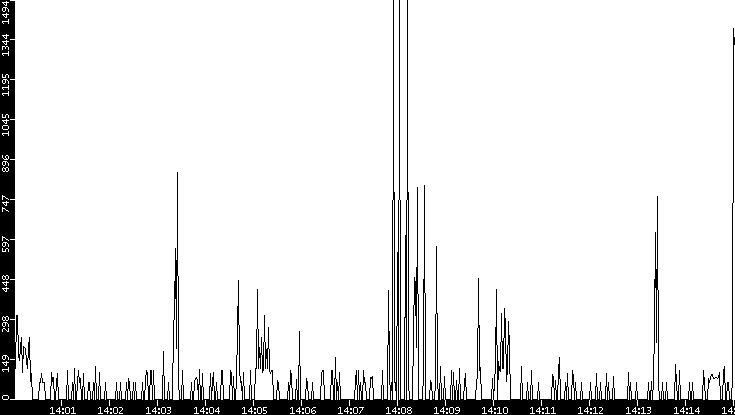 Average Packet Size vs. Time
