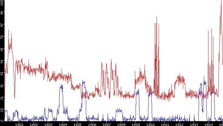 Nb. of Packets vs. Time