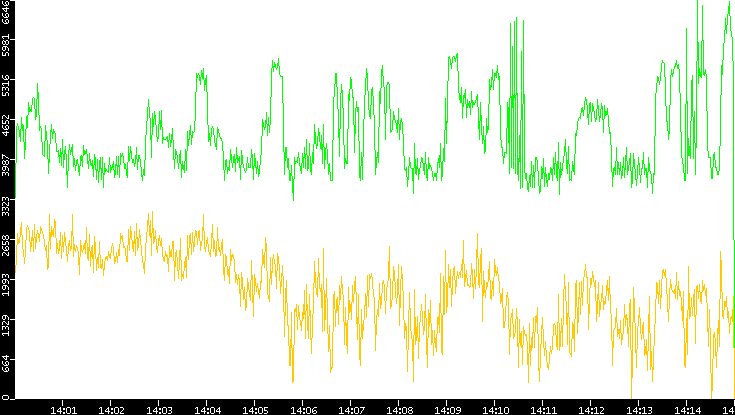 Entropy of Port vs. Time
