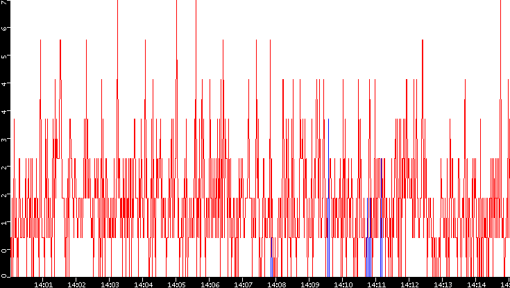 Nb. of Packets vs. Time
