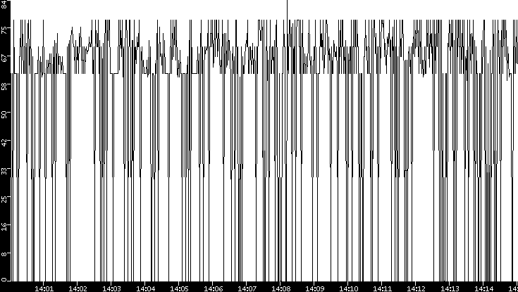 Average Packet Size vs. Time