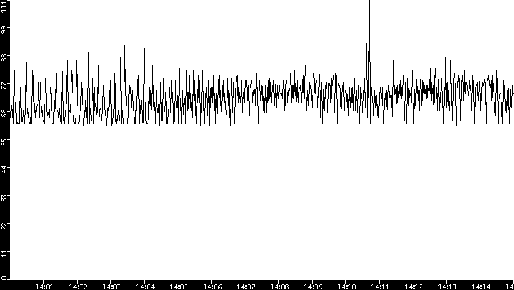 Average Packet Size vs. Time