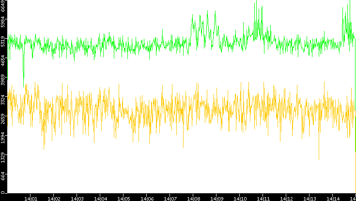 Entropy of Port vs. Time