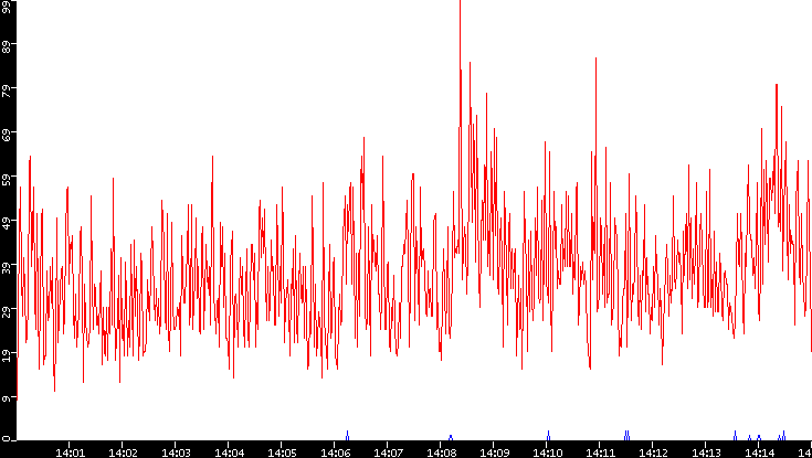 Nb. of Packets vs. Time