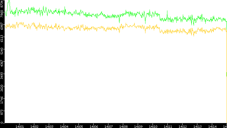 Entropy of Port vs. Time