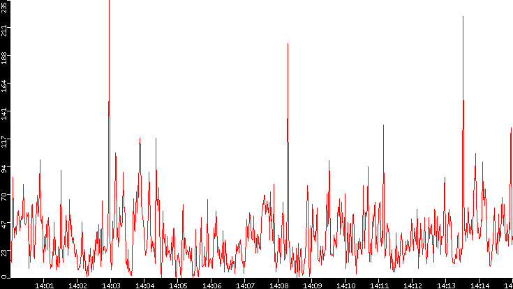Nb. of Packets vs. Time