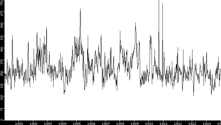Average Packet Size vs. Time