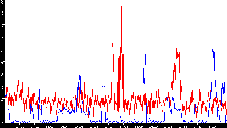 Nb. of Packets vs. Time