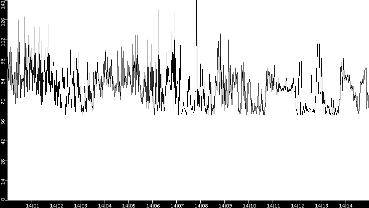 Average Packet Size vs. Time