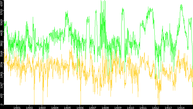 Entropy of Port vs. Time