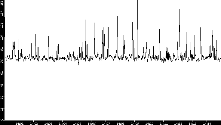 Average Packet Size vs. Time