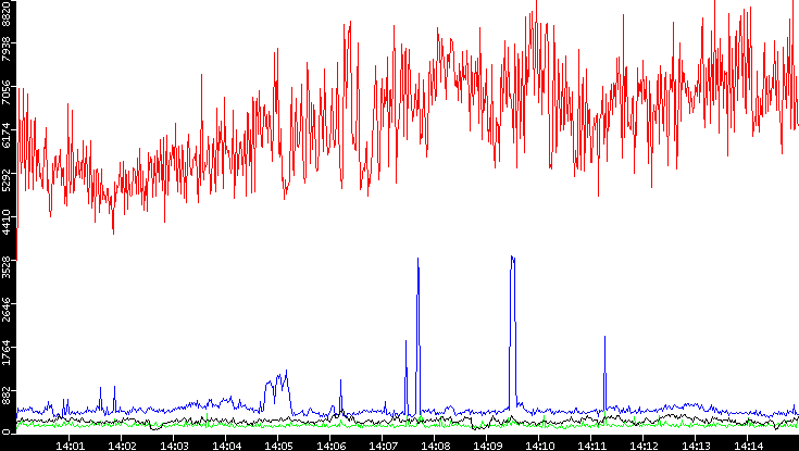 Nb. of Packets vs. Time