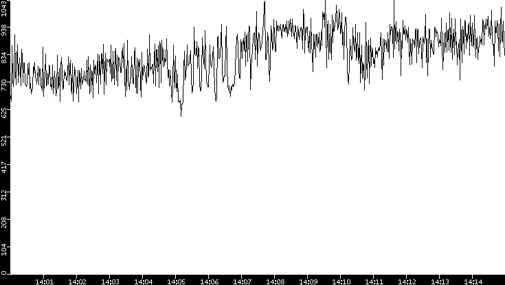 Average Packet Size vs. Time